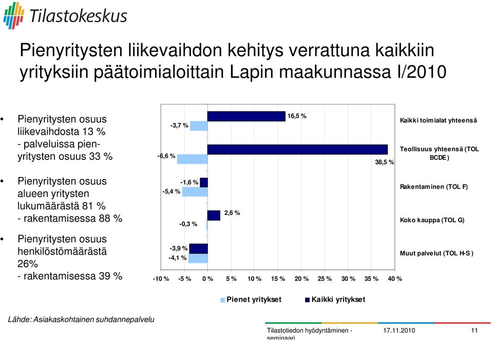 - rakentamisessa 88 % Pienyritysten osuus henkilöstömäärästä 26% - rakentamisessa 39 % -1,6 % -5,4 % Rakentaminen (TOL F) 2,6 % -0,3 % Koko kauppa (TOL G) -3,9 % -4,1