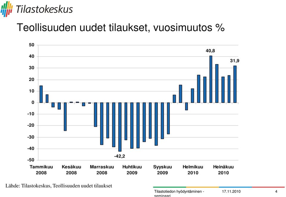 Marraskuu Huhtikuu 2009 Syyskuu 2009 Helmikuu 2010 Heinäkuu