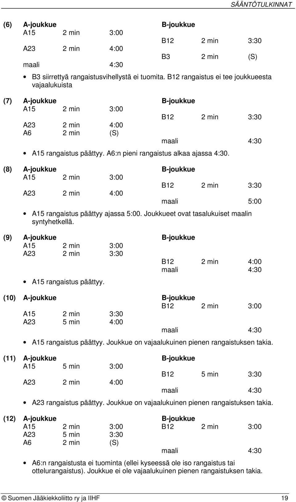 A6:n pieni rangaistus alkaa ajassa 4:30. (8) A-joukkue B-joukkue A15 2 min 3:00 B12 2 min 3:30 A23 2 min 4:00 maali 5:00 A15 rangaistus päättyy ajassa 5:00.