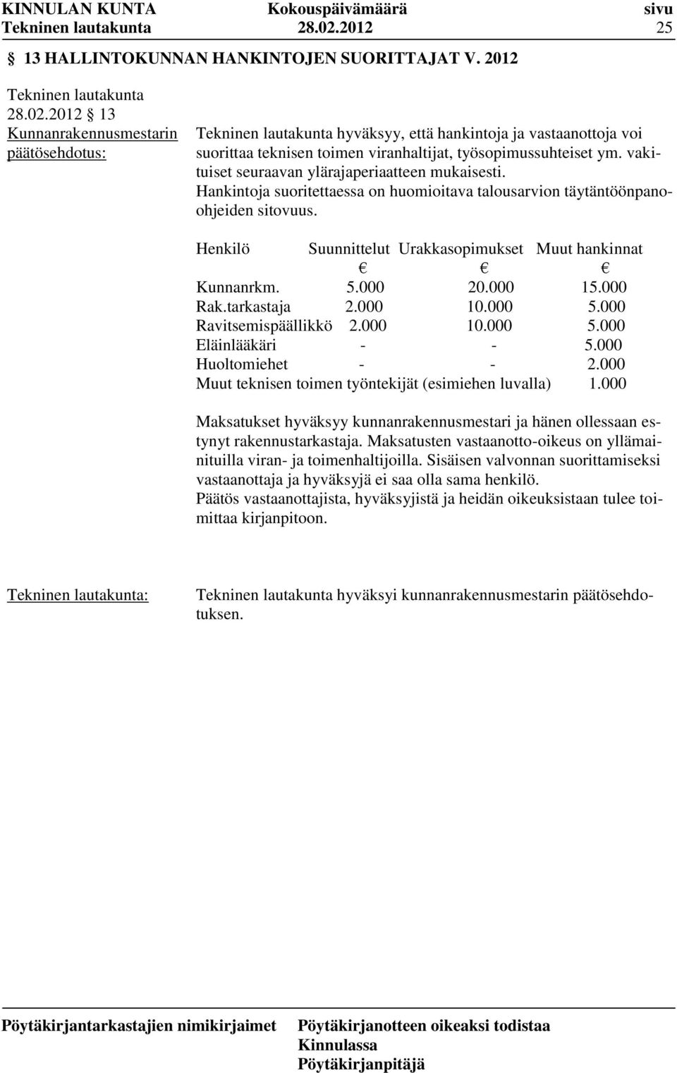 Henkilö Suunnittelut Urakkasopimukset Muut hankinnat Kunnanrkm. 5.000 20.000 15.000 Rak.tarkastaja 2.000 10.000 5.000 Ravitsemispäällikkö 2.000 10.000 5.000 Eläinlääkäri - - 5.000 Huoltomiehet - - 2.