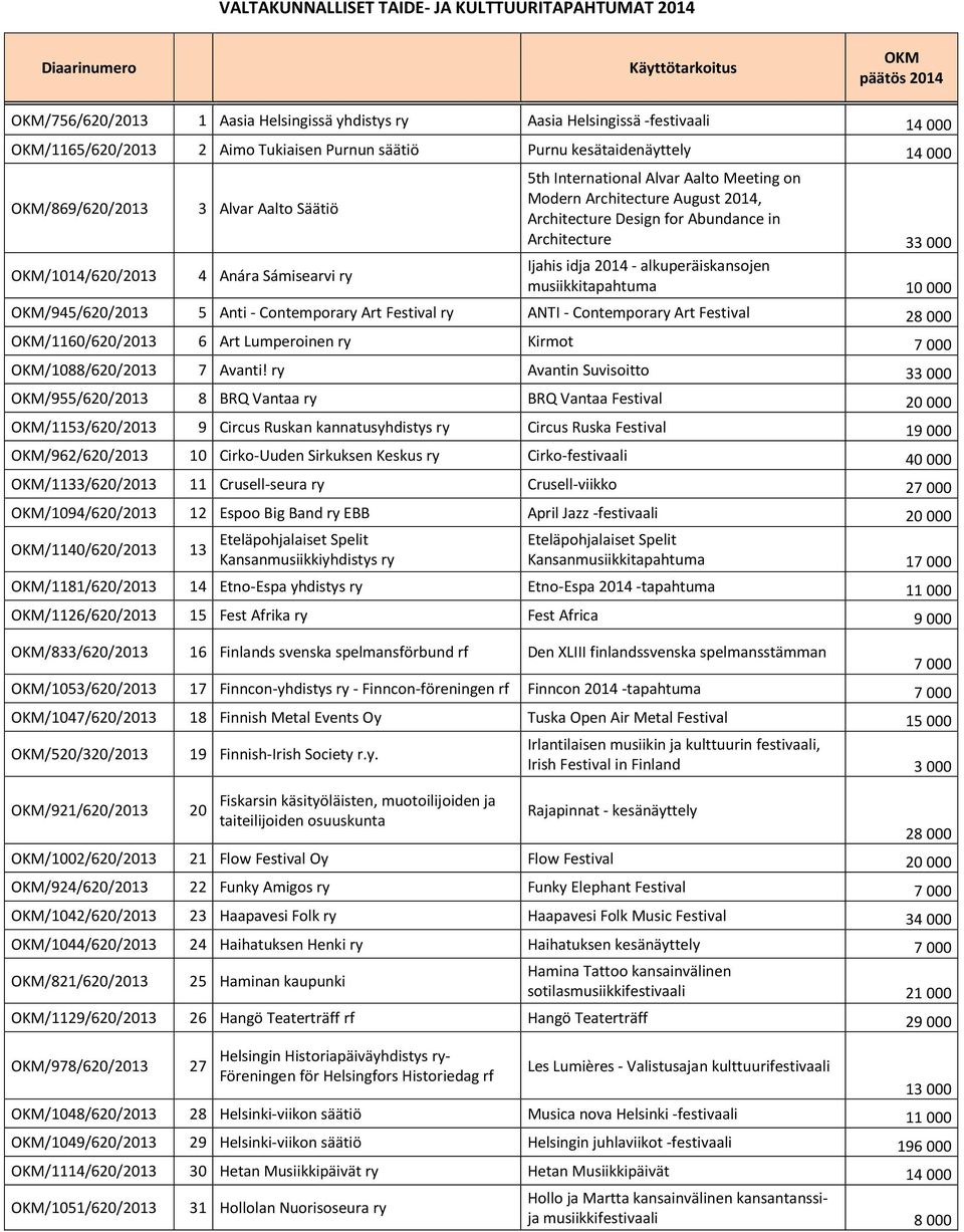 Abundance in Architecture 33 000 OKM/1014/620/2013 4 Anára Sámisearvi Ijahis idja 2014 - alkuperäiskansojen musiikkitapahtuma OKM/945/620/2013 5 Anti - Contempora Art Festival ANTI - Contempora Art