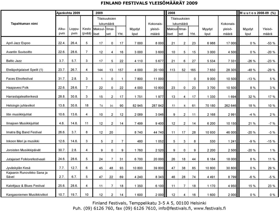 8. 30.8. 3 15 2 17 1 751 1 977 13 4 17 1 330 1 694 32 % 17 % Helsingin juhlaviikot 13.8. 30.8. 18 74 16 90 82 945 287 842 53 8 61 70 180 262 646 18 % 10 % Iitin musiikkijuhlat 10.6. 13.6. 4 10 2 12 2 089 3 046 9 2 11 2 168 2 991-4 % 2 % Ilmajoen Musiikkijuhlat 4.