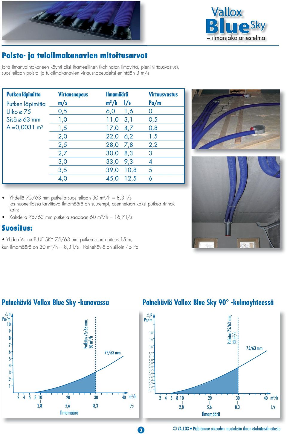 m 3 /h = 16,7 l/s Suositus: Yhden Vallox BLUE SKY 75/63 mm putken suurin pituus:15 m, kun ilmamäärä on 30 m 3 /h = 8,3 l/s.