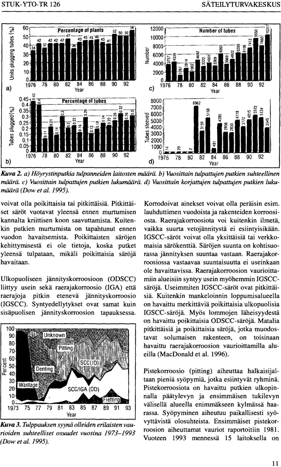 a) Höyrystinputkia tulpanneiden laitosten määrä, b) Vuosittain tulpattujen putkien suhteellinen määrä, c) Vuosittain tulpattujen putkien lukumäärä, d) Vuosittain korjattujen tulpattujen putkien