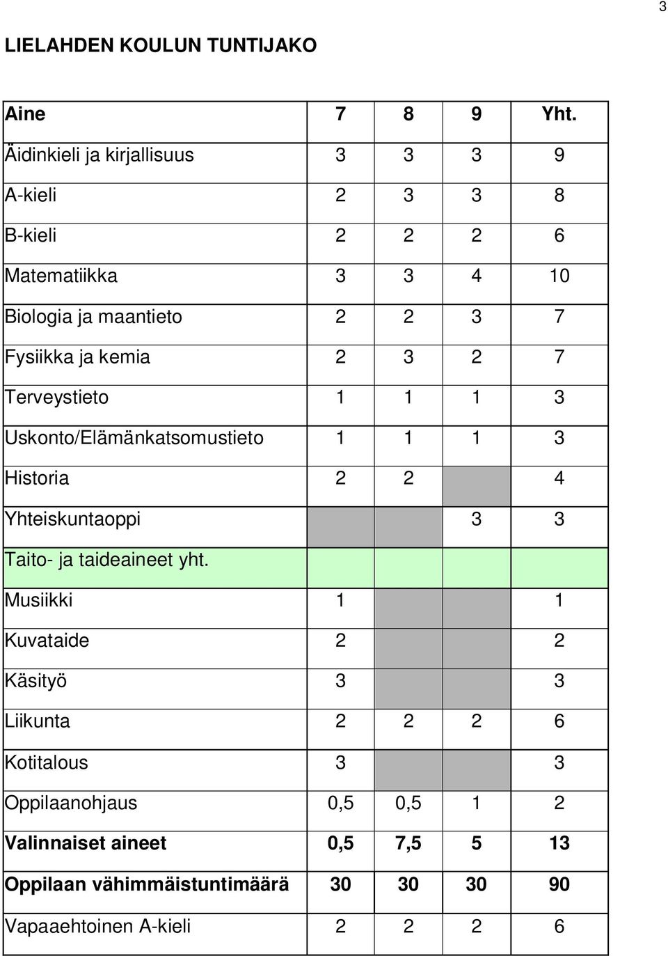 ja kemia 2 3 2 7 Terveystieto 1 1 1 3 Uskonto/Elämänkatsomustieto 1 1 1 3 Historia 2 2 4 Yhteiskuntaoppi 3 3 Taito- ja