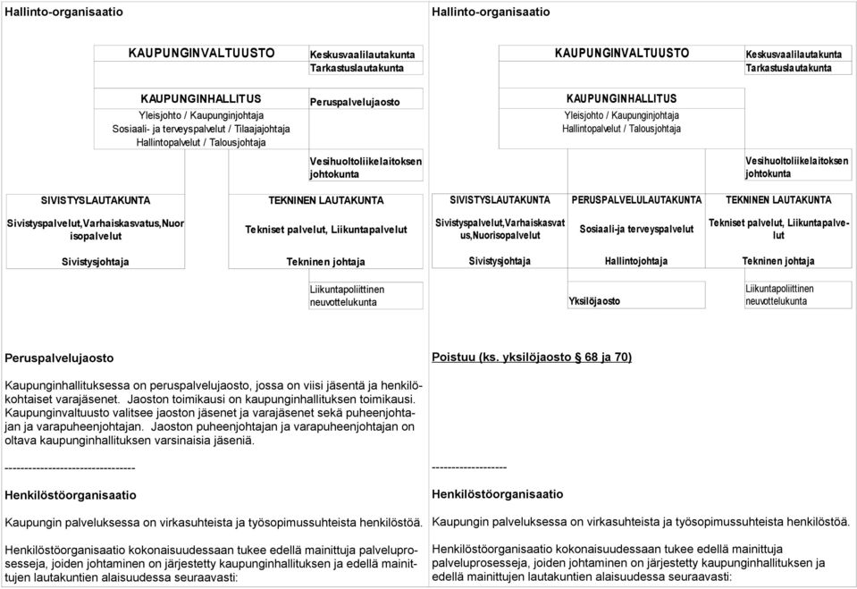 Vesihuoltoliikelaitoksen johtokunta Vesihuoltoliikelaitoksen johtokunta SIVISTYSLAUTAKUNTA TEKNINEN LAUTAKUNTA SIVISTYSLAUTAKUNTA PERUSPALVELULAUTAKUNTA TEKNINEN LAUTAKUNTA