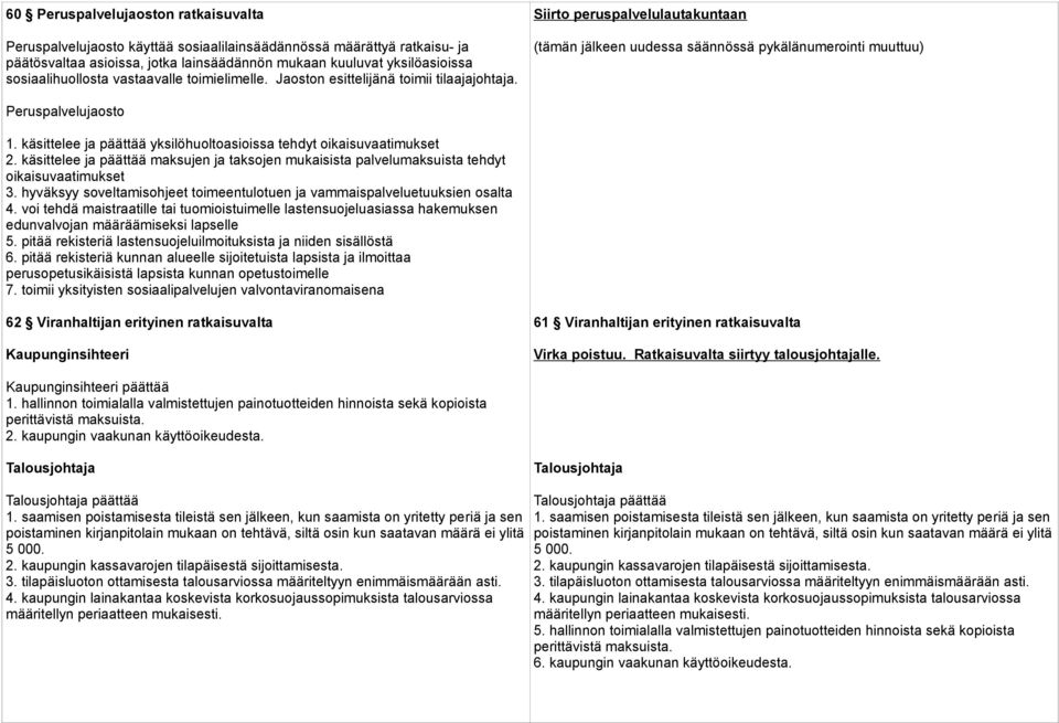 Siirto peruspalvelulautakuntaan (tämän jälkeen uudessa säännössä pykälänumerointi muuttuu) Peruspalvelujaosto 1. käsittelee ja päättää yksilöhuoltoasioissa tehdyt oikaisuvaatimukset 2.