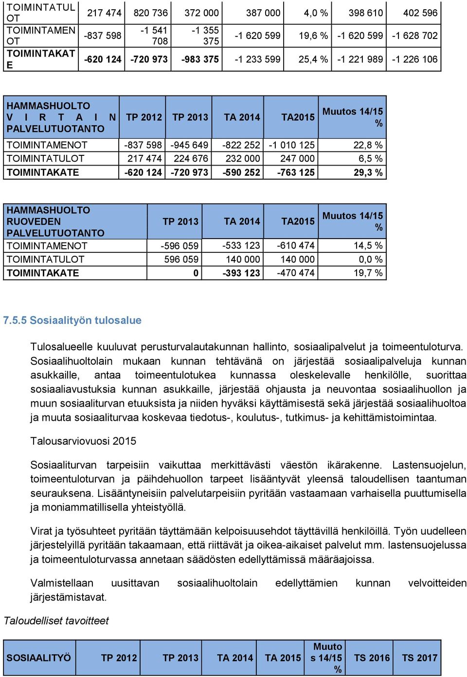 TOIMINTAKATE -620 124-720 973-590 252-763 125 29,3 % HAMMASHUOLTO RUOVEDEN TP 2013 TA 2014 TA2015 TOIMINTAMENOT -596 059-533 123-610 474 14,5 % TOIMINTATULOT 596 059 140 000 140 000 0,0 %