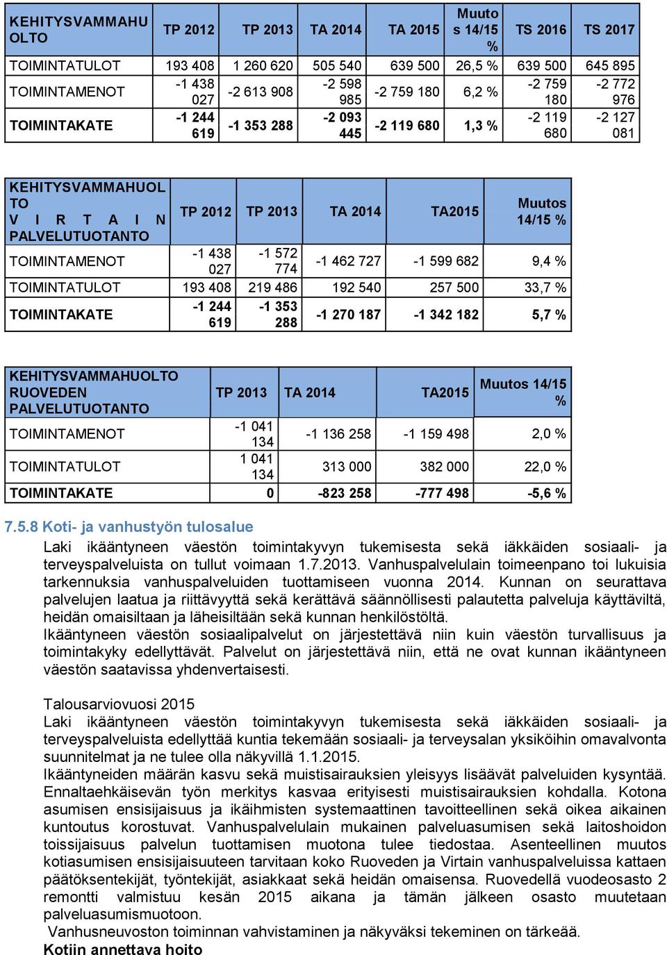 TOIMINTAMENOT -1 462 727-1 599 682 9,4 % 027 774 TOIMINTATULOT 193 408 219 486 192 540 257 500 33,7 % -1 244-1 353 TOIMINTAKATE -1 270 187-1 342 182 5,7 % 619 288 KEHITYSVAMMAHUOLTO RUOVEDEN TP 2013