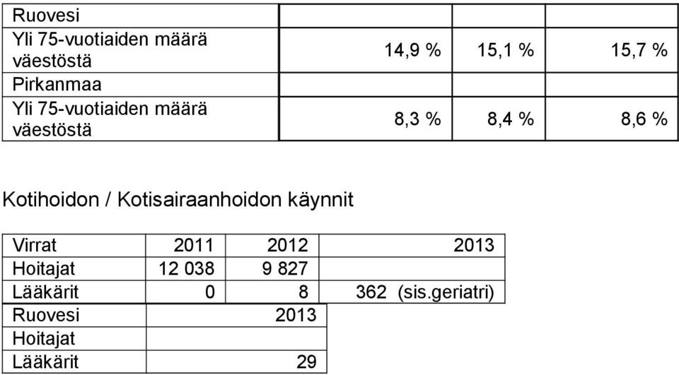 Kotihoidon / Kotisairaanhoidon käynnit Virrat 2011 2012 2013