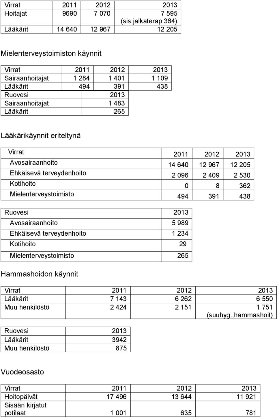 265 Lääkärikäynnit eriteltynä Virrat 2011 2012 2013 Avosairaanhoito 14 640 12 967 12 205 Ehkäisevä terveydenhoito 2 096 2 409 2 530 Kotihoito 0 8 362 Mielenterveystoimisto 494 391 438 Ruovesi 2013