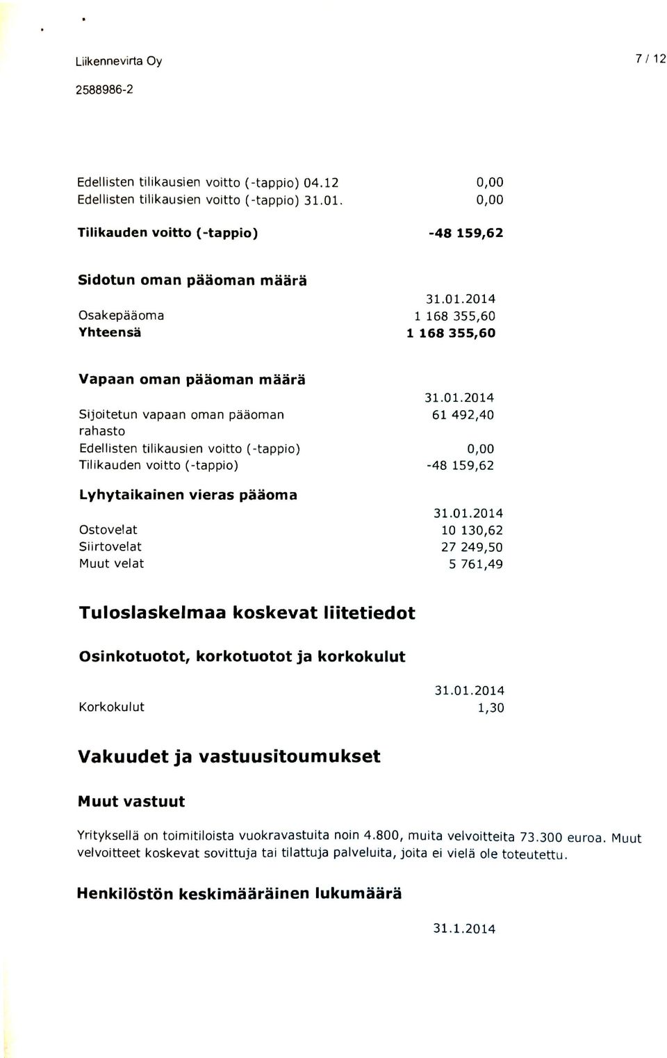 tllikausien voitto (-tappio) Tilikauden voitto (-tappio) 61 492,40 0,00-48 159,62 Lyhytaikainen Ostovelat Siirtovelat Muut velat vieras paaoma 10 130,62 27 249,50 5 761,49 Tuloslaskelmaa koskevat