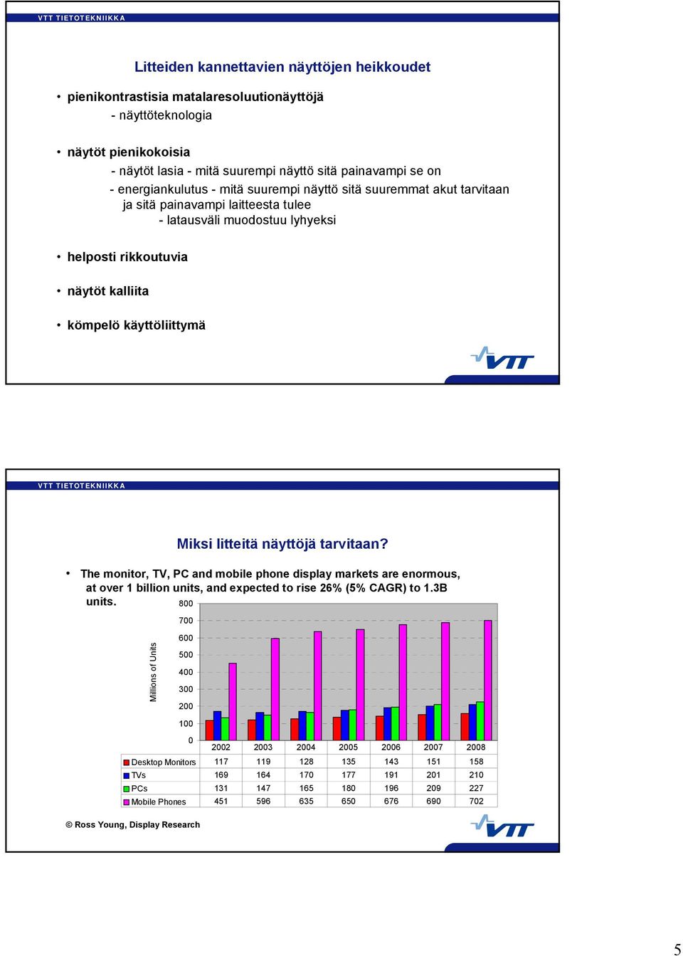 Miksi litteitä näyttöjä tarvitaan? The monitor, TV, PC and mobile phone display markets are enormous, at over 1 billion units, and expected to rise 26% (5% CAGR) to 1.3B units.