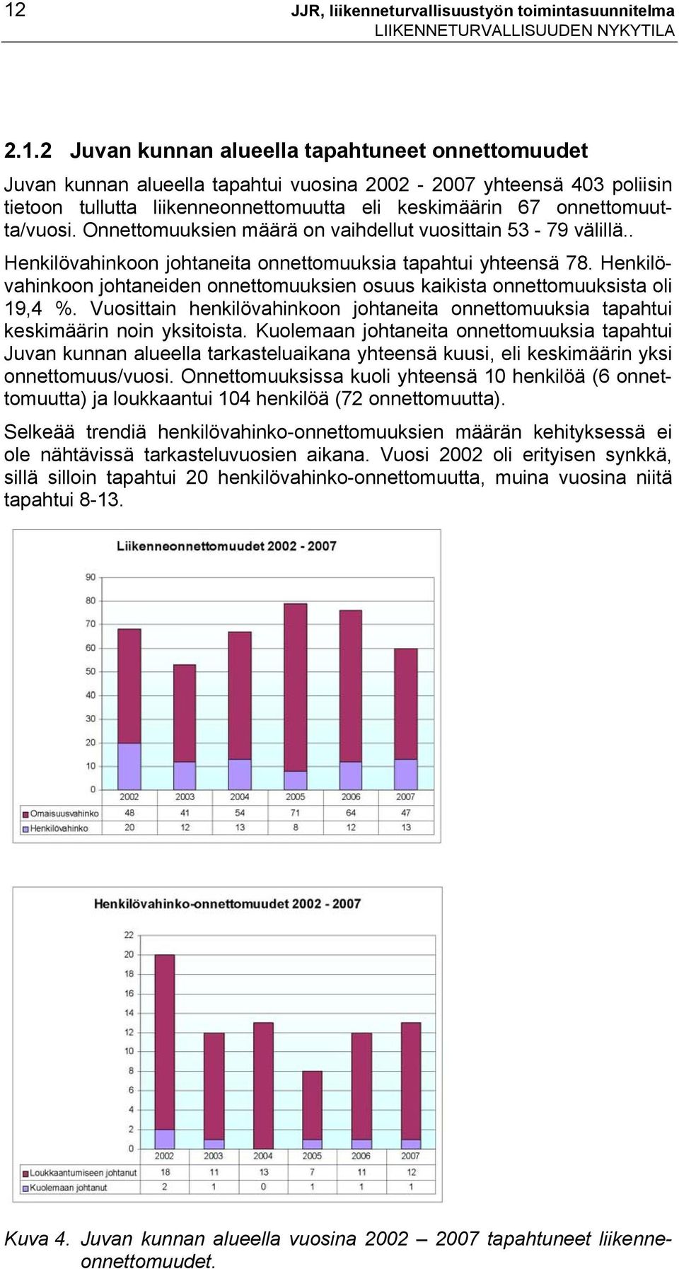 . Henkilövahinkoon johtaneita onnettomuuksia tapahtui yhteensä 78. Henkilövahinkoon johtaneiden onnettomuuksien osuus kaikista onnettomuuksista oli 19,4 %.
