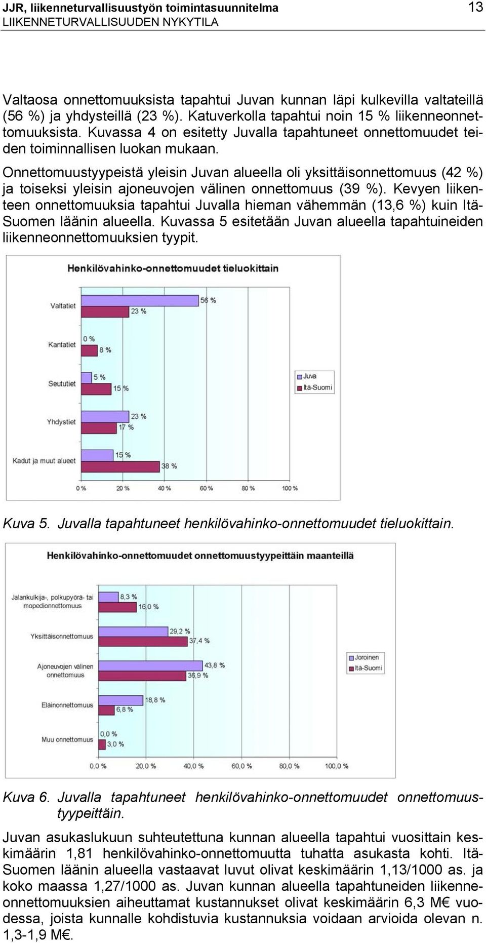 Onnettomuustyypeistä yleisin Juvan alueella oli yksittäisonnettomuus (42 %) ja toiseksi yleisin ajoneuvojen välinen onnettomuus (39 %).