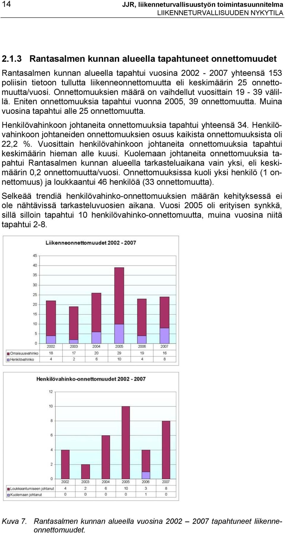 Eniten onnettomuuksia tapahtui vuonna 2005, 39 onnettomuutta. Muina vuosina tapahtui alle 25 onnettomuutta. Henkilövahinkoon johtaneita onnettomuuksia tapahtui yhteensä 34.