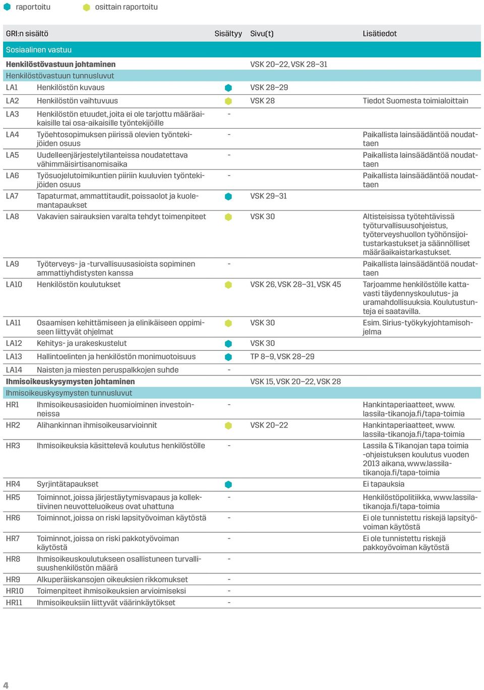 noudatettava vähimmäisirtisanomisaika Työsuojelutoimikuntien piiriin kuuluvien työntekijöiden osuus Tapaturmat, ammattitaudit, poissaolot ja kuolemantapaukset Paikallista lainsäädäntöä noudattaen