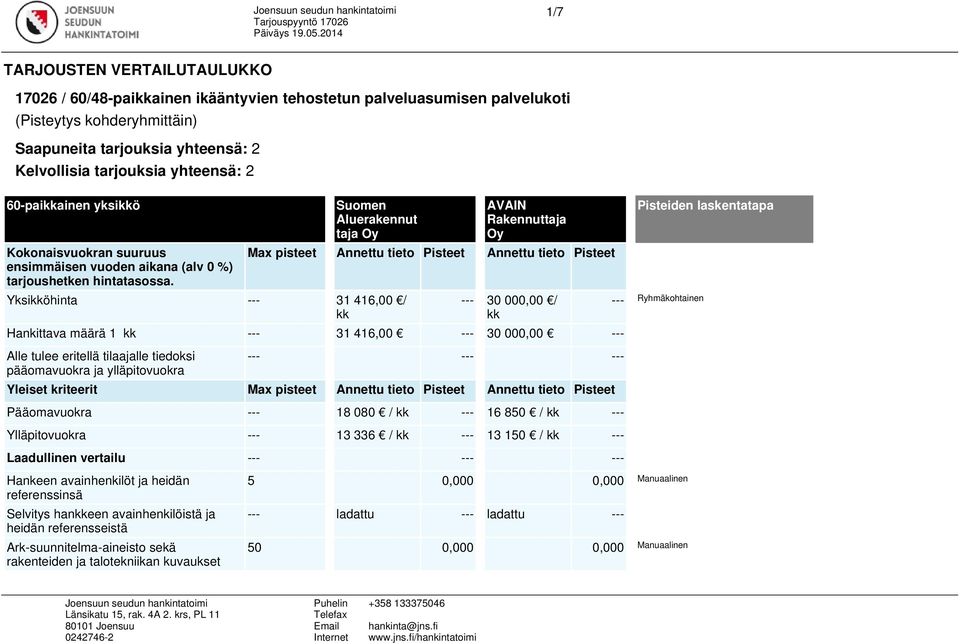 Suomen Aluerakennut taja Yksikköhinta --- 31 416,00 / kk Max pisteet Annettu tieto Pisteet Annettu tieto Pisteet --- 30 000,00 / kk Hankittava määrä 1 kk --- 31 416,00 --- 30 000,00 --- Alle tulee