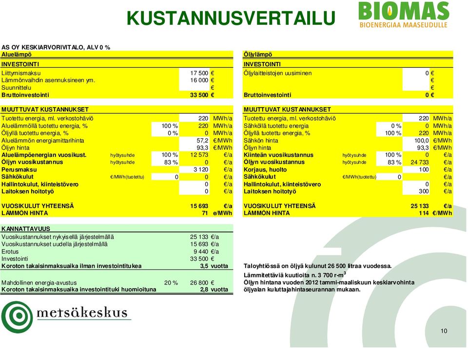 verkostohäviö 220 MWh/a Aluelämmöllä tuotettu energia, % 100 % 220 MWh/a Sähköllä tuotettu energia 0 % 0 MWh/a Öljyllä tuotettu energia, % 0 % 0 MWh/a Öljyllä tuotettu energia, % 100 % 220 MWh/a