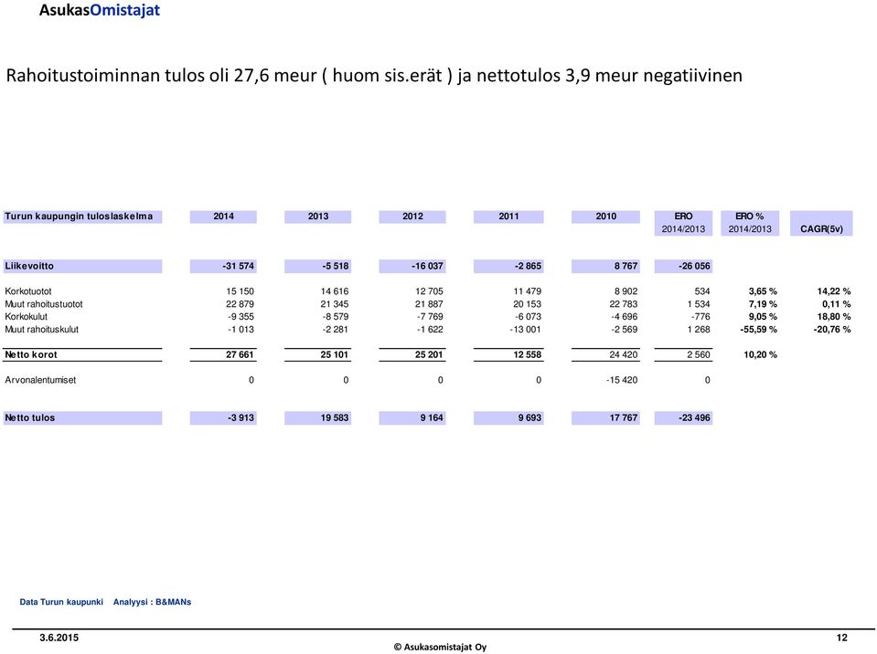 865 8 767-26 056 Korkotuotot 15 150 14 616 12 705 11 479 8 902 534 3,65 % 14,22 % Muut rahoitustuotot 22 879 21 345 21 887 20 153 22 783 1 534 7,19 % 0,11 % Korkokulut -9