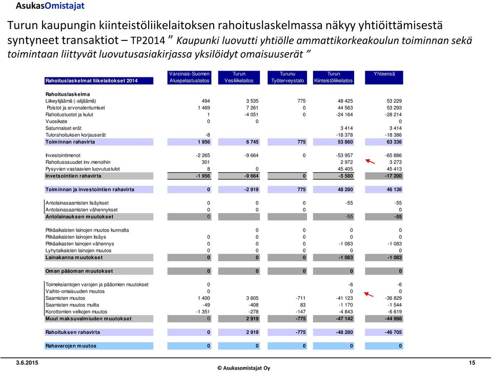 Rahoituslaskelma Liikeylijäämä (-alijäämä) 494 3 535 775 48 425 53 229 Poistot ja arvonalentumiset 1 469 7 261 0 44 563 53 293 Rahoitustuotot ja kulut 1-4 051 0-24 164-28 214 Vuosikate 0 0 0