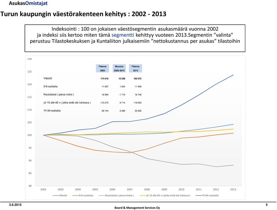 0-6-vuotiaita 11 607 1 654 11 699 115 Koululaiset ( perus+lukio ) 18 994-1 710 16 748 yli 15 alle 65 v ( jotka eivät ole lukiossa ) 115 273 8 714 118 063 110 Yli 64-vuotiaita 28 744 6 380 35 562 105