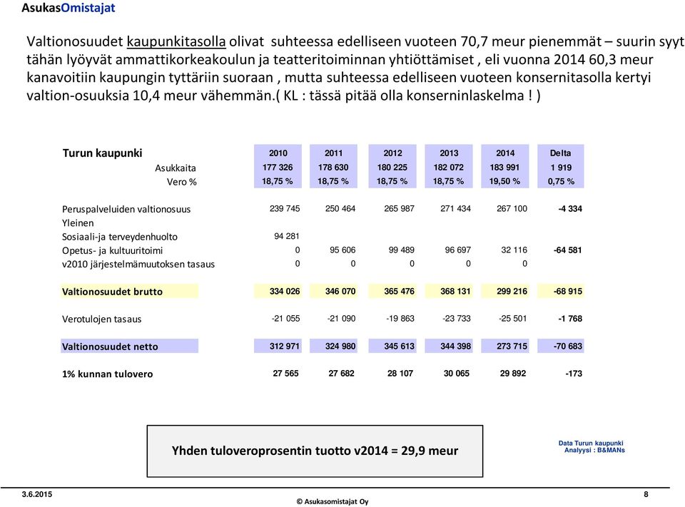 ) Turun kaupunki 2010 2011 2012 2013 2014 Delta Asukkaita 177 326 178 630 180 225 182 072 183 991 1 919 Vero % # 18,75 % 18,75 % 18,75 % 18,75 % 19,50 % 0,75 % Peruspalveluiden valtionosuus 239 745