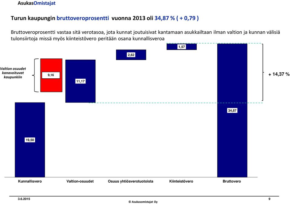 myös kiinteistövero peritään osana kunnallisveroa 2,62 1,57 Valtion osuudet kanavoituvat kaupunkiin 9,16 11,17