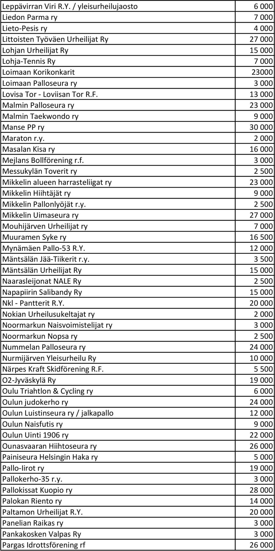 Palloseura ry 3 000 Lovisa Tor - Loviisan Tor R.F. 13 000 Malmin Palloseura ry 23 000 Malmin Taekwondo ry 9 000 Manse PP ry 30 000 Maraton r.y. 2 000 Masalan Kisa ry 16 000 Mejlans Bollfö