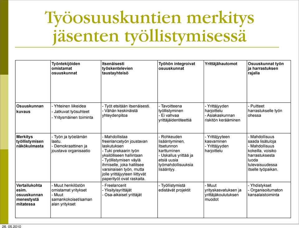 - Vähän keskinäistä yhteydenpitoa - Tavoitteena työllistyminen - Ei vahvaa yrittäjäidentiteettiä - Yrittäjyyden harjoittelu - Asiakaskunnan riskitön kerääminen - Puitteet harrastukselle työn ohessa