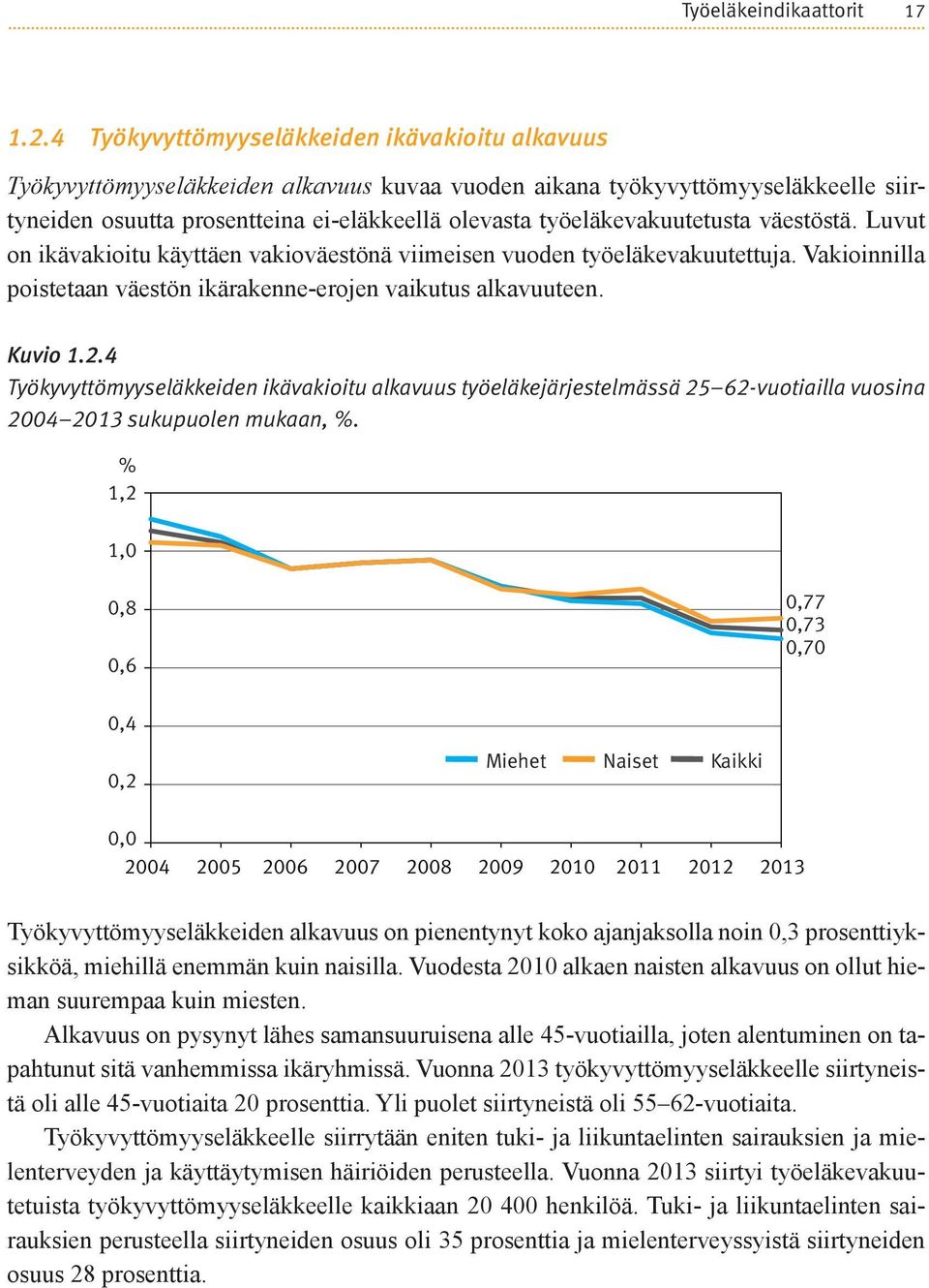 työeläkevakuutetusta väestöstä. Luvut on ikävakioitu käyttäen vakioväestönä viimeisen vuoden työeläkevakuutettuja. Vakioinnilla poistetaan väestön ikärakenne-erojen vaikutus alkavuuteen. Kuvio 1.2.