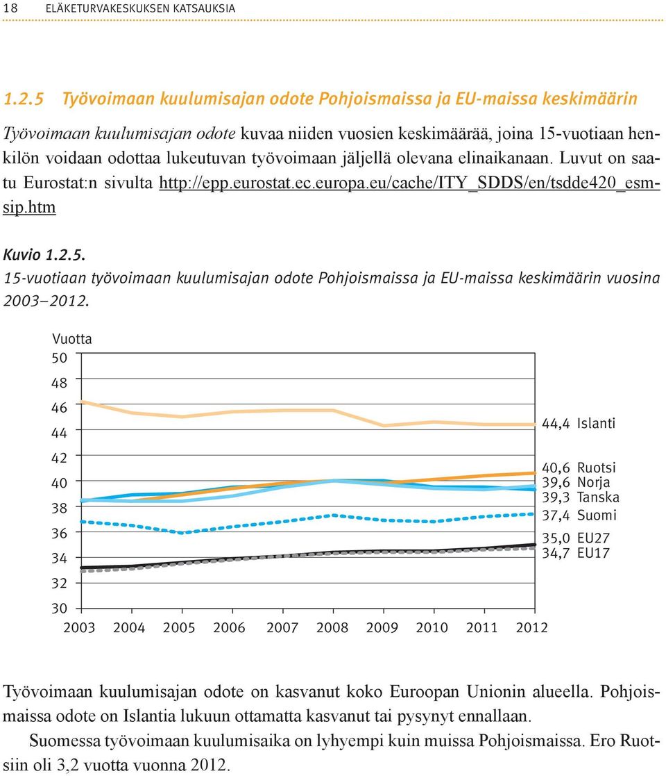 jäljellä olevana elinaikanaan. Luvut on saatu Eurostat:n sivulta http://epp.eurostat.ec.europa.eu/cache/ity_sdds/en/tsdde420_esmsip.htm Kuvio 1.2.5.