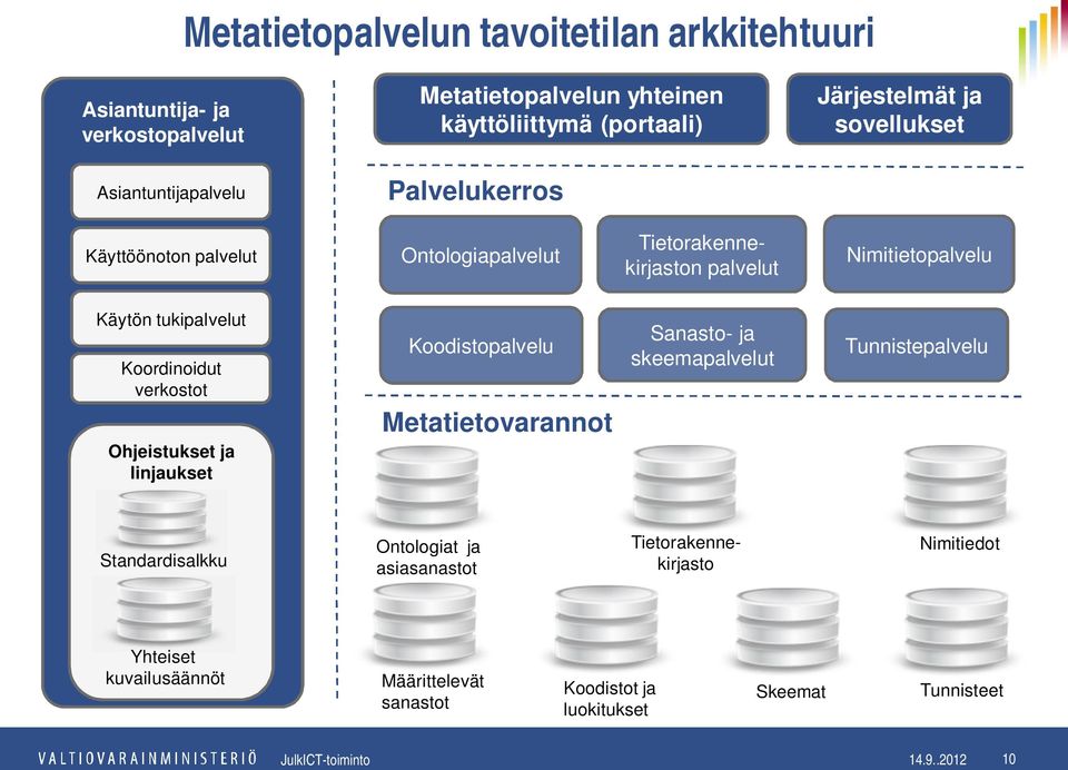 tukipalvelut Koordinoidut verkostot Ohjeistukset ja linjaukset Koodistopalvelu Metatietovarannot Sanasto- ja skeemapalvelut Tunnistepalvelu