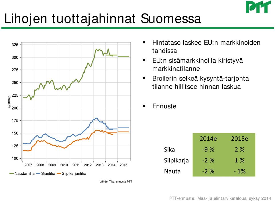 markkinatilanne Broilerin selkeä kysyntä-tarjonta tilanne