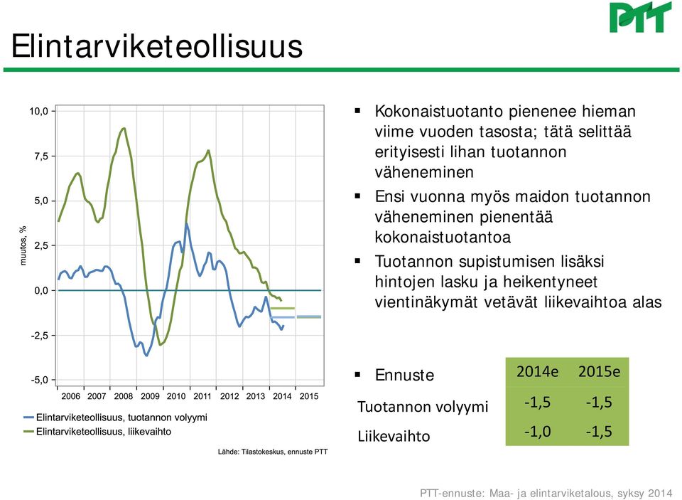 pienentää kokonaistuotantoa Tuotannon supistumisen lisäksi hintojen lasku ja heikentyneet