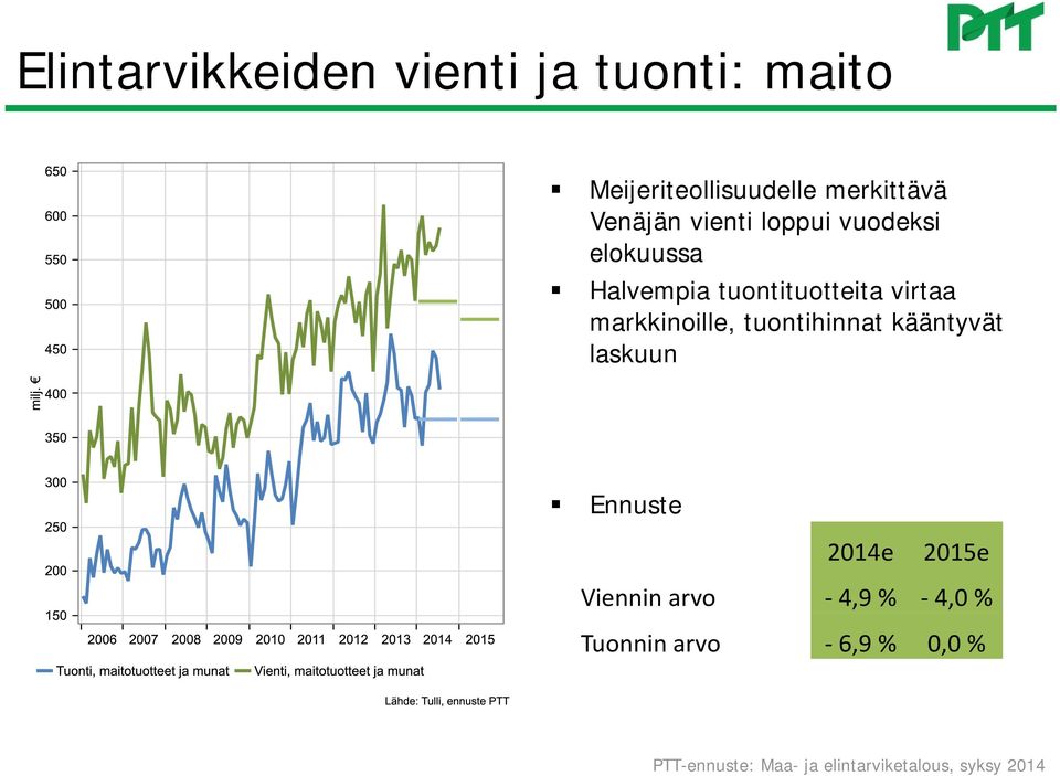 tuontituotteita virtaa markkinoille, tuontihinnat kääntyvät
