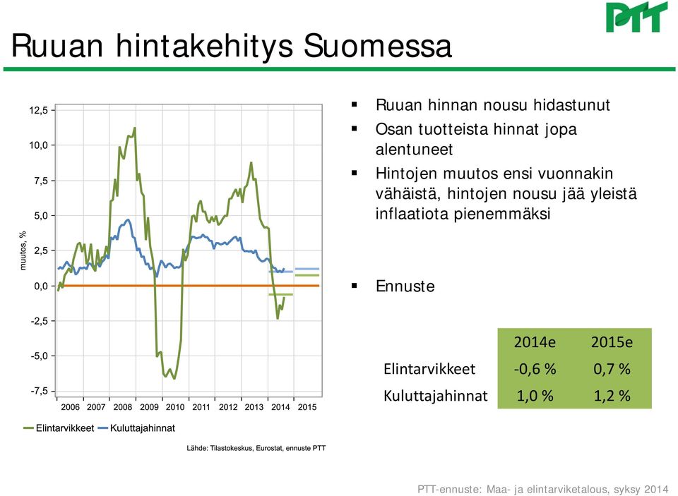 vuonnakin vähäistä, hintojen nousu jää yleistä inflaatiota