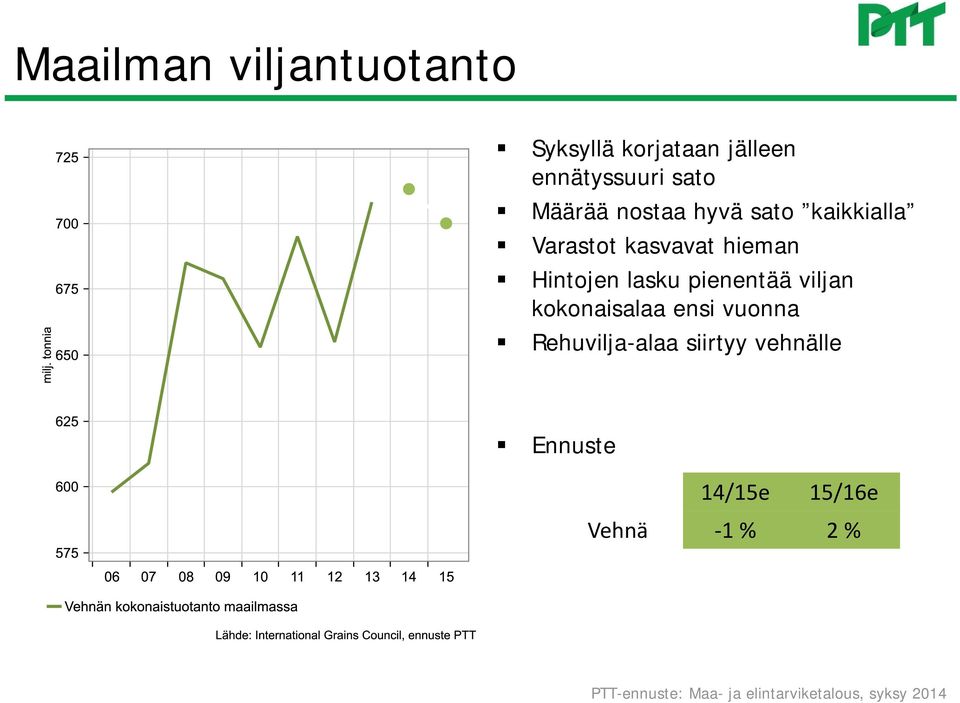 kasvavat hieman Hintojen lasku pienentää viljan kokonaisalaa