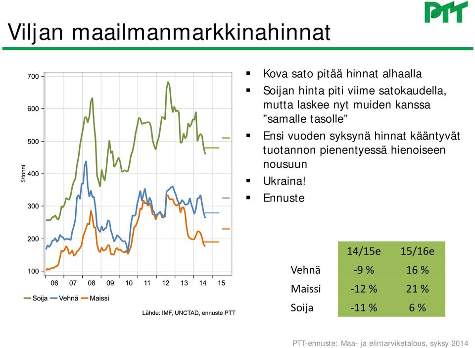 tasolle Ensi vuoden syksynä hinnat kääntyvät tuotannon pienentyessä