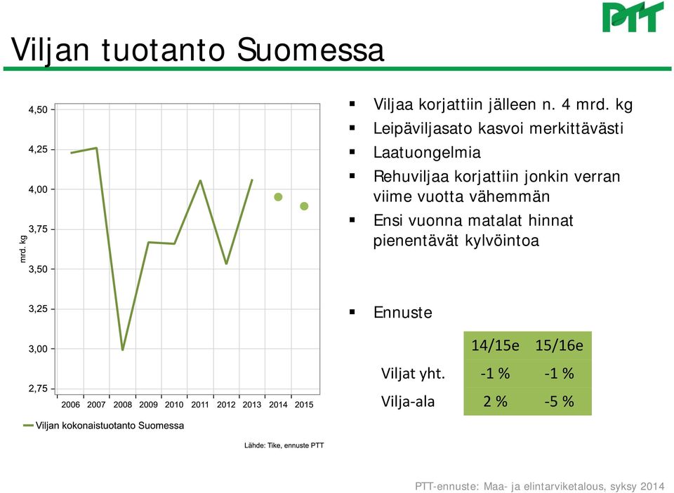 korjattiin jonkin verran viime vuotta vähemmän Ensi vuonna matalat