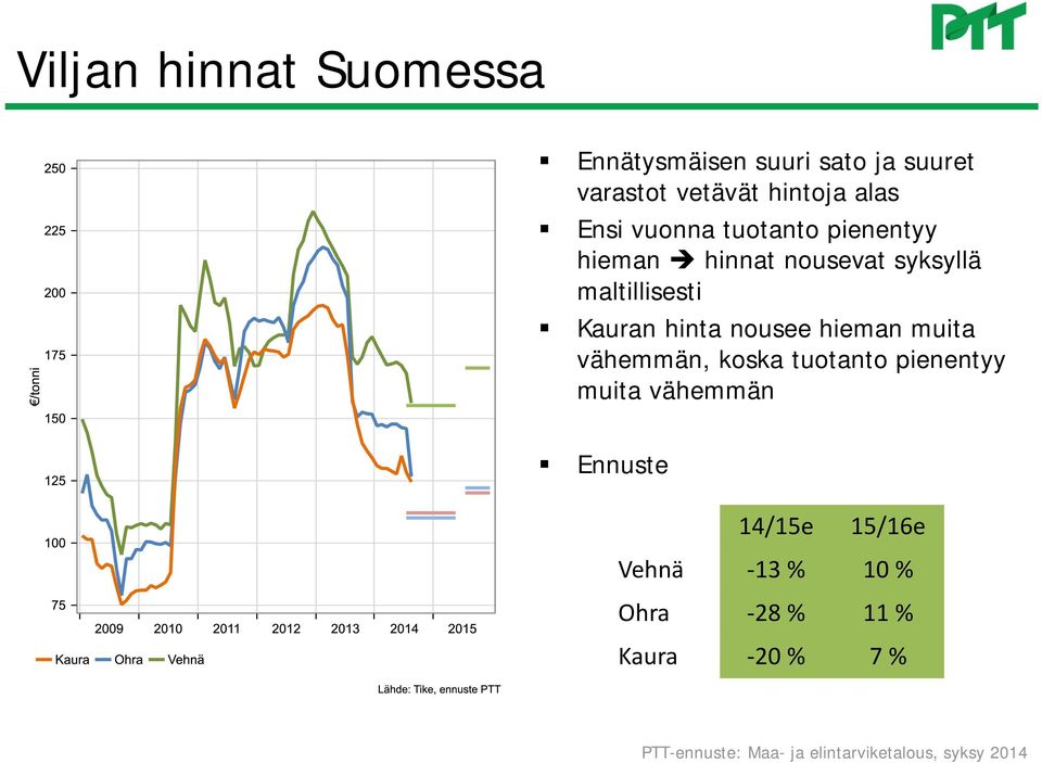 maltillisesti Kauran hinta nousee hieman muita vähemmän, koska tuotanto
