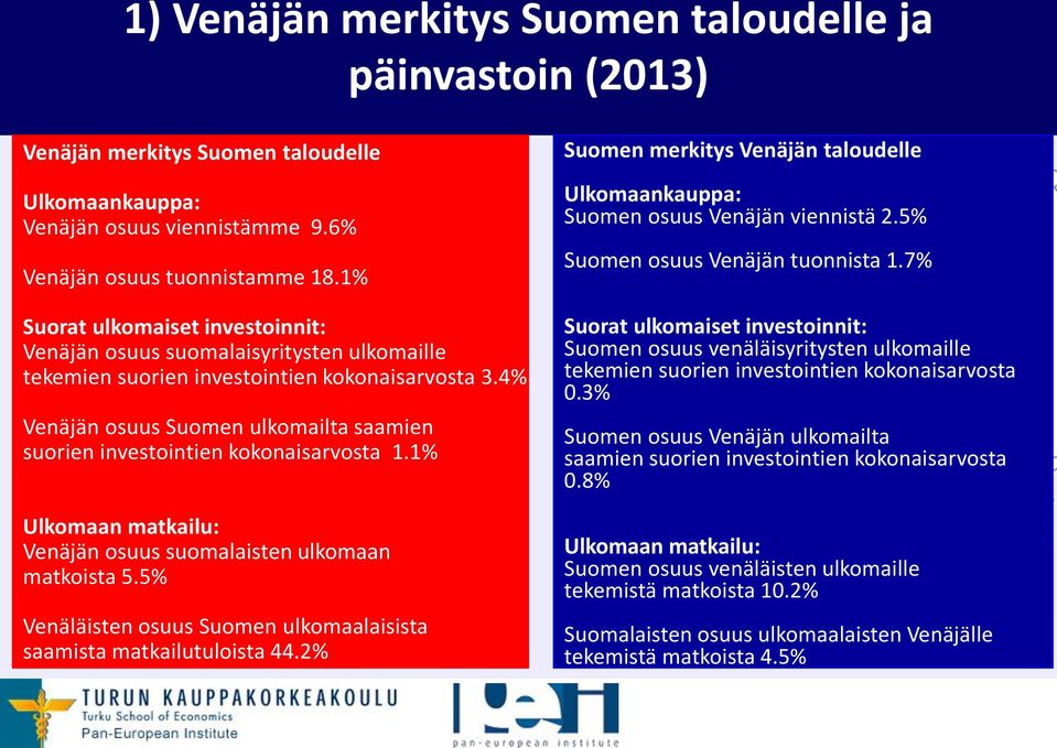 4% Venäjän osuus Suomen ulkomailta saamien suorien investointien kokonaisarvosta 1.1% Ulkomaan matkailu: Venäjän osuus suomalaisten ulkomaan matkoista 5.