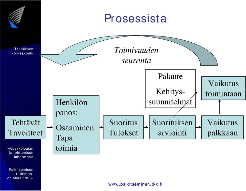 Suoritus Tulokset Palaute Kehityssuunnitelmat
