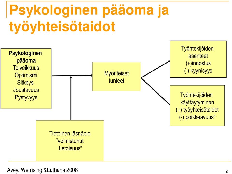 asenteet (+)innostus (-) kyynisyys Työntekijöiden käyttäytyminen (+)