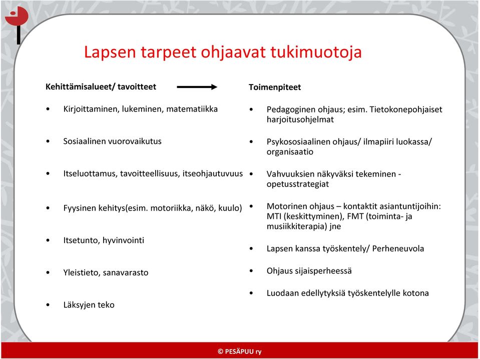 Tietokonepohjaiset harjoitusohjelmat Psykososiaalinen ohjaus/ ilmapiiri luokassa/ organisaatio Vahvuuksien näkyväksi tekeminen - opetusstrategiat Motorinen ohjaus