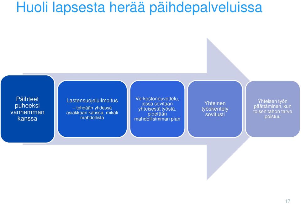 Verkostoneuvottelu, jossa sovitaan yhteisestä työstä, pidetään mahdollisimman