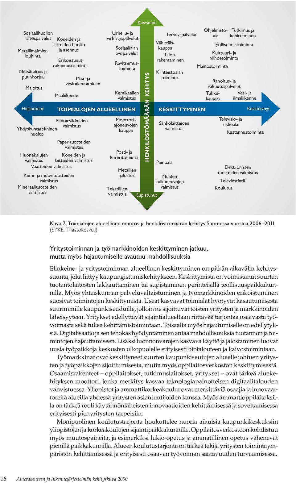 Maaliikenne Urheilu- ja virkistyspalvelut Sosiaalialan avopalvelut Ravitsemustoiminta Kemikaalien valmistus TOIMIALOJEN ALUEELLINEN Paperituotteiden valmistus Moottoriajoneuvojen kauppa Posti- ja