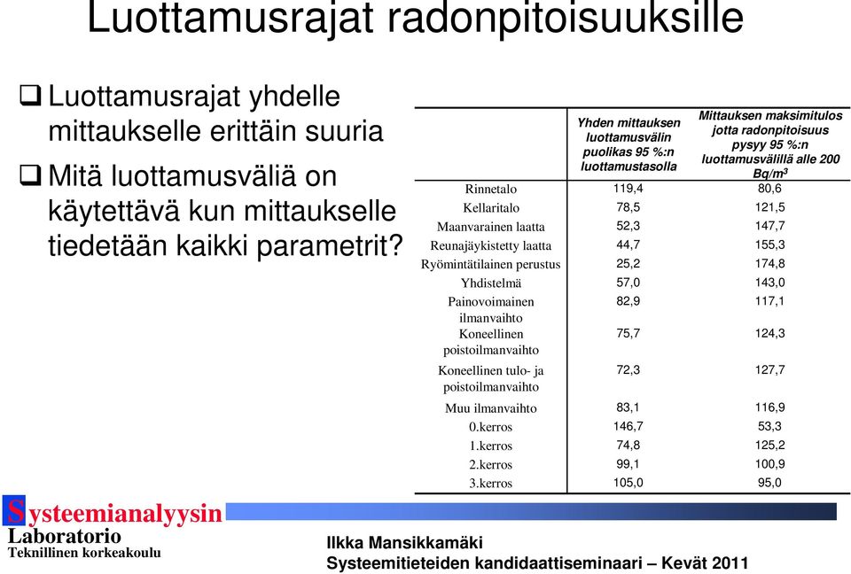 Kellaritalo 78,5 121,5 Maanvarainen laatta 52,3 147,7 Reunajäykistetty laatta 44,7 155,3 Ryömintätilainen perustus 25,2 174,8 Yhdistelmä 57,0 143,0 Painovoimainen 82,9 117,1