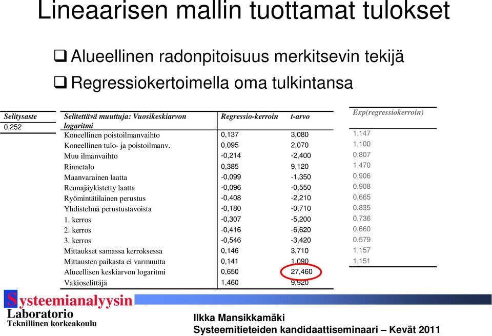 0,095 2,070 Muu ilmanvaihto -0,214-2,400 Rinnetalo 0,385 9,120 Maanvarainen laatta -0,099-1,350 Reunajäykistetty laatta -0,096-0,550 Ryömintätilainen perustus -0,408-2,210 Yhdistelmä perustustavoista