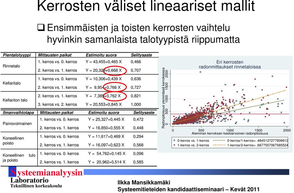 kerros vs. 1. kerros Y = 7,385+0,762 X 0,821 3. kerros vs. 2. kerros Y = 20,553+0,845 X 1,000 Ilmanvaihtotapa Mittausten paikat Estimoitu suora Selitysaste Painovoimainen Koneellinen poisto 1.